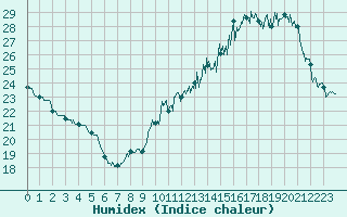 Courbe de l'humidex pour Alenon (61)