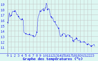 Courbe de tempratures pour Solenzara - Base arienne (2B)