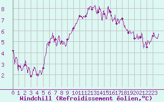 Courbe du refroidissement olien pour Chartres (28)