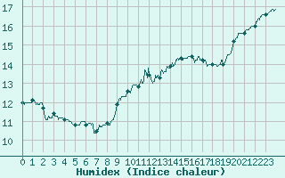 Courbe de l'humidex pour Aurillac (15)