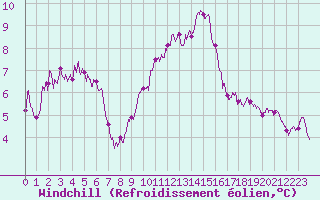 Courbe du refroidissement olien pour Porquerolles (83)