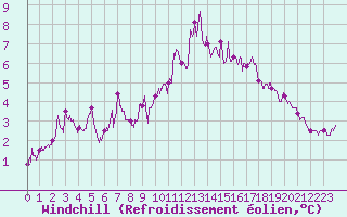 Courbe du refroidissement olien pour Trappes (78)
