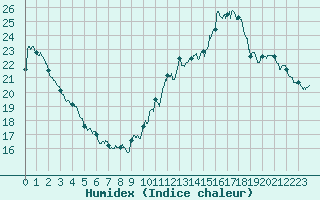 Courbe de l'humidex pour Montlimar (26)