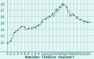 Courbe de l'humidex pour Ile du Levant (83)
