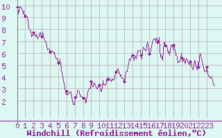 Courbe du refroidissement olien pour Lanvoc (29)