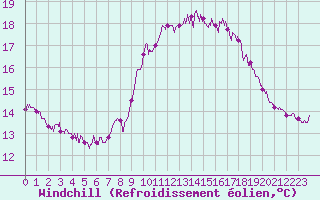 Courbe du refroidissement olien pour Boulogne (62)
