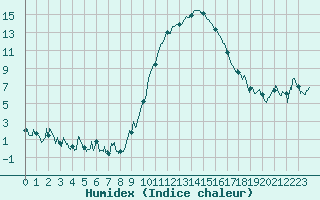 Courbe de l'humidex pour Saint-Girons (09)