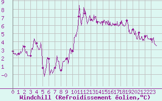 Courbe du refroidissement olien pour Ile de Batz (29)