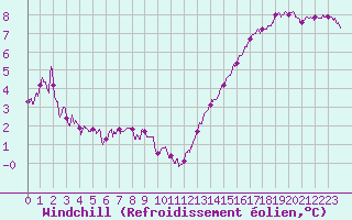 Courbe du refroidissement olien pour Le Havre - Octeville (76)
