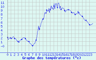 Courbe de tempratures pour Ticheville - La Sibotire (61)