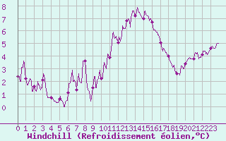 Courbe du refroidissement olien pour Pontoise - Cormeilles (95)