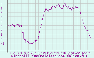 Courbe du refroidissement olien pour Dieppe (76)