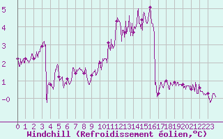 Courbe du refroidissement olien pour Reims-Prunay (51)