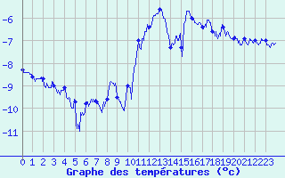 Courbe de tempratures pour La Plagne (73)