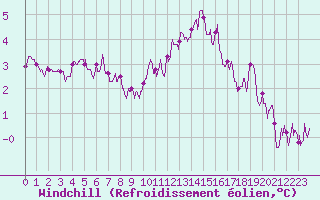Courbe du refroidissement olien pour Reims-Prunay (51)