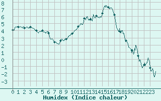 Courbe de l'humidex pour Beauvais (60)