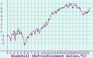 Courbe du refroidissement olien pour Vichy (03)