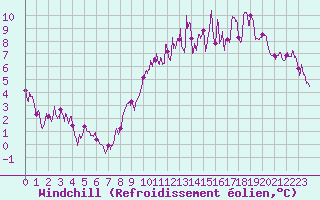 Courbe du refroidissement olien pour Tours (37)