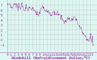 Courbe du refroidissement olien pour Auxerre-Perrigny (89)