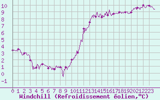Courbe du refroidissement olien pour Le Touquet (62)