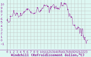 Courbe du refroidissement olien pour Muret (31)