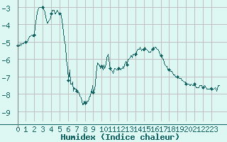 Courbe de l'humidex pour Mont-Aigoual (30)