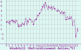 Courbe du refroidissement olien pour Troyes (10)