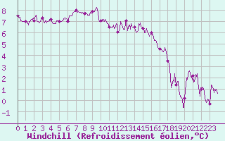Courbe du refroidissement olien pour Albert-Bray (80)
