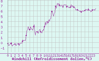 Courbe du refroidissement olien pour Saint-Brieuc (22)