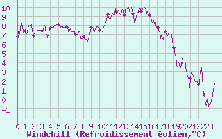Courbe du refroidissement olien pour Ambrieu (01)