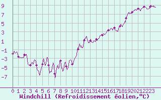 Courbe du refroidissement olien pour Istres (13)
