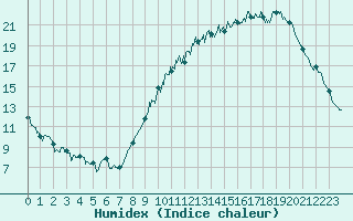 Courbe de l'humidex pour Cambrai / Epinoy (62)