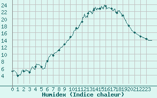 Courbe de l'humidex pour Bergerac (24)