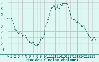 Courbe de l'humidex pour Lyon - Saint-Exupry (69)