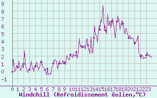 Courbe du refroidissement olien pour Belcaire (11)