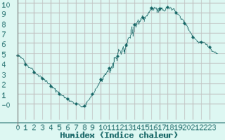 Courbe de l'humidex pour Melun (77)