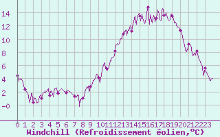 Courbe du refroidissement olien pour Saint-Etienne (42)