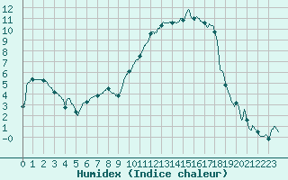 Courbe de l'humidex pour Romorantin (41)