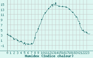 Courbe de l'humidex pour Le Puy - Loudes (43)