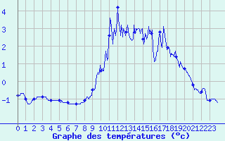 Courbe de tempratures pour Grandrieu (48)