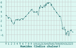 Courbe de l'humidex pour Chteaudun (28)