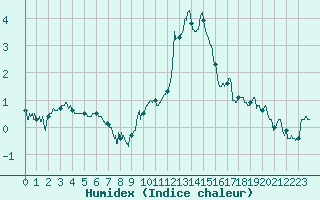 Courbe de l'humidex pour Deauville (14)