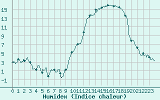 Courbe de l'humidex pour Troyes (10)
