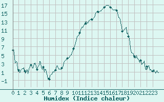 Courbe de l'humidex pour Saint-Etienne (42)