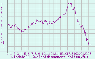 Courbe du refroidissement olien pour Metz-Nancy-Lorraine (57)