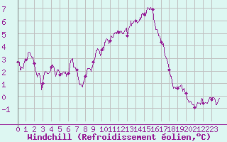 Courbe du refroidissement olien pour Mont-Aigoual (30)