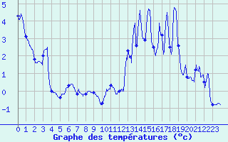 Courbe de tempratures pour Pipay (38)