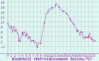 Courbe du refroidissement olien pour Hyres (83)