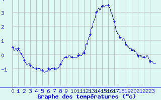 Courbe de tempratures pour Blois (41)