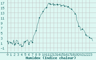 Courbe de l'humidex pour Salon-de-Provence (13)